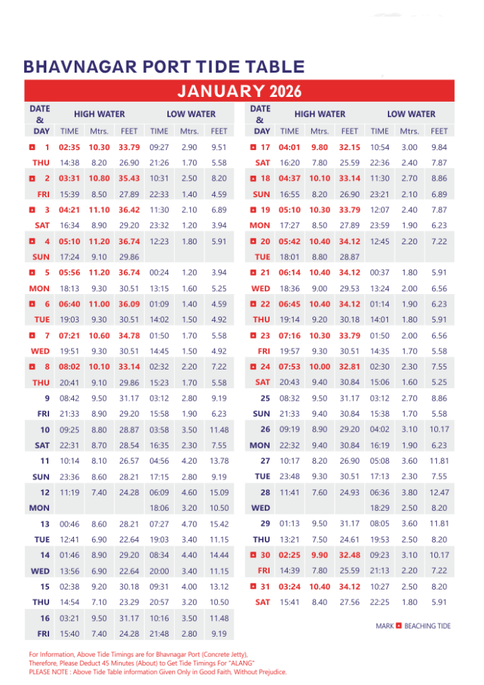 January 2026 Bhavnagar Port tide table